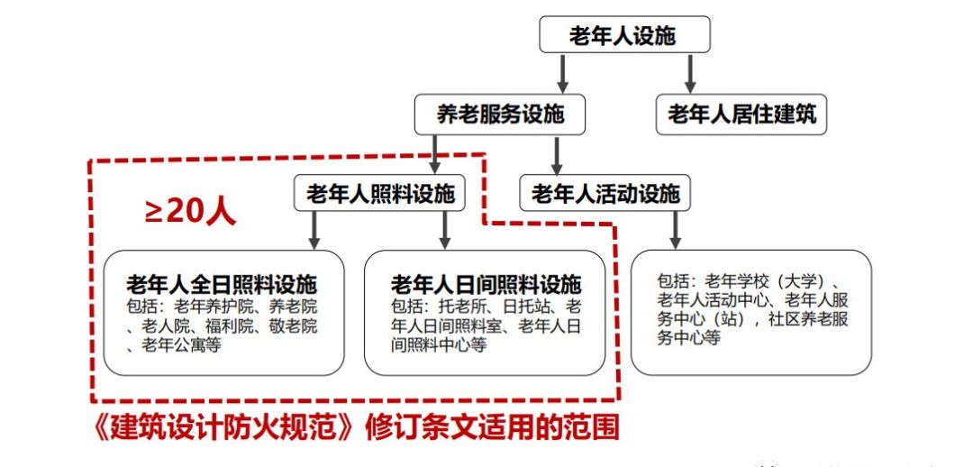 建筑設計防火規范圖1-1