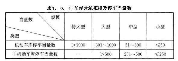 車(chē)庫建筑規模及停車(chē)當量數