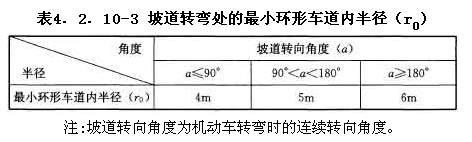 坡度轉彎處的最小環(huán)形車(chē)道內半徑