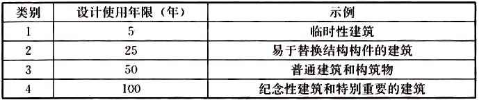 表3.2.1 設計使用年限分類(lèi)