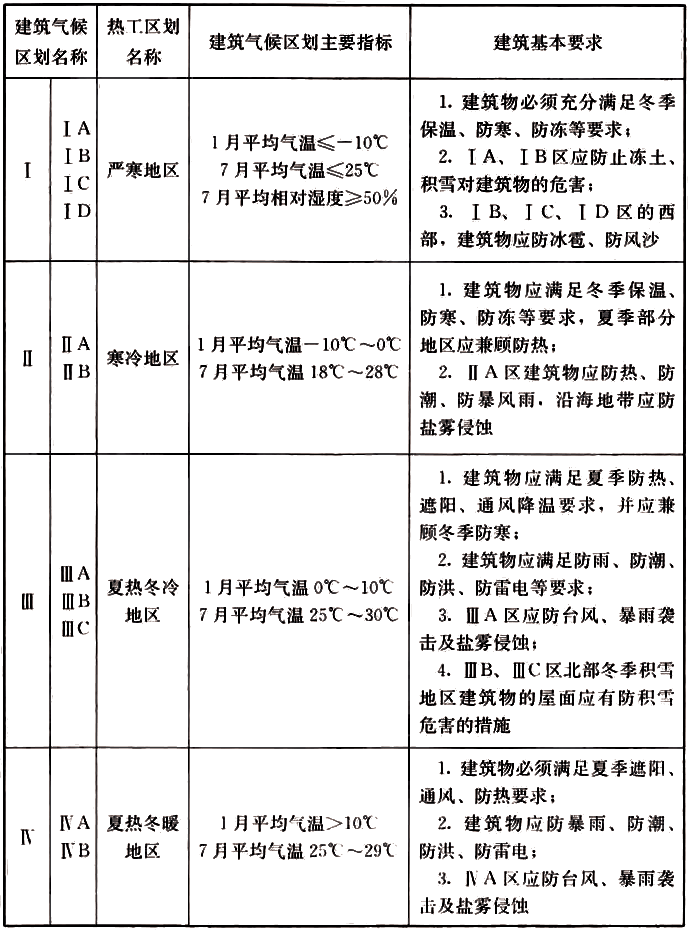 表3.3.1 不同區劃對建筑的基本要求 