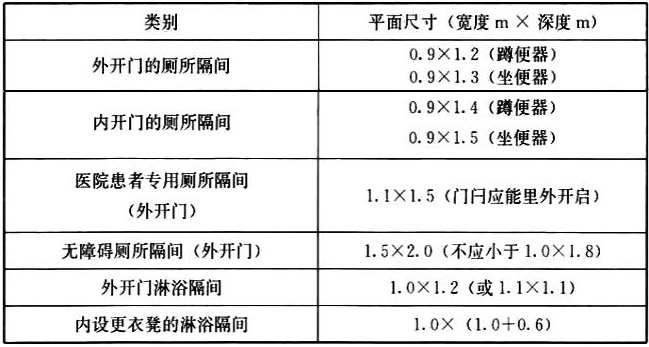 表6.6.4 廁所和浴室隔間的平面尺寸