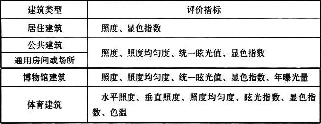 表7.1.4 各場(chǎng)所的照明評價(jià)指標 