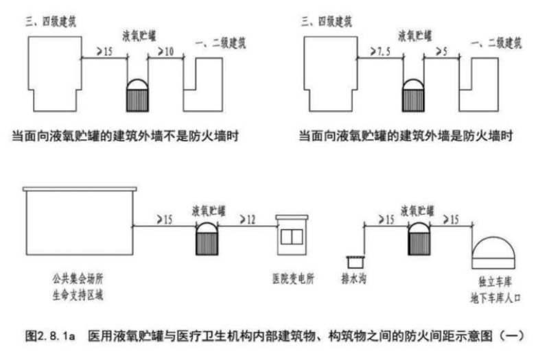 醫用液氧貯罐與醫療衛生機構內部建筑物、構筑物之間的防火間距示意圖