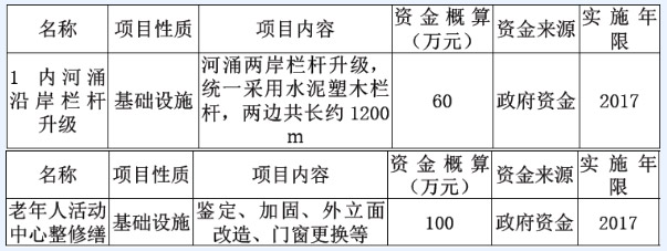 大嶺山鎮顏屋村美麗幸福村居建設行動(dòng)計劃